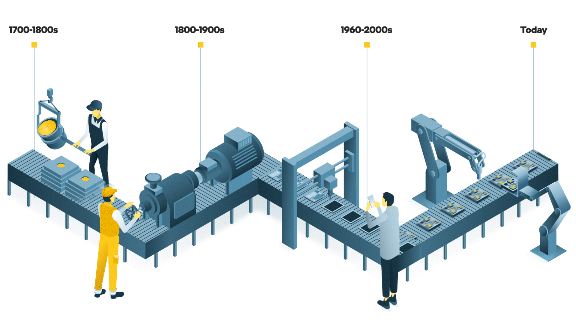 Illustrated timeline showing four industrial revolution eras from the 1700s to today.
