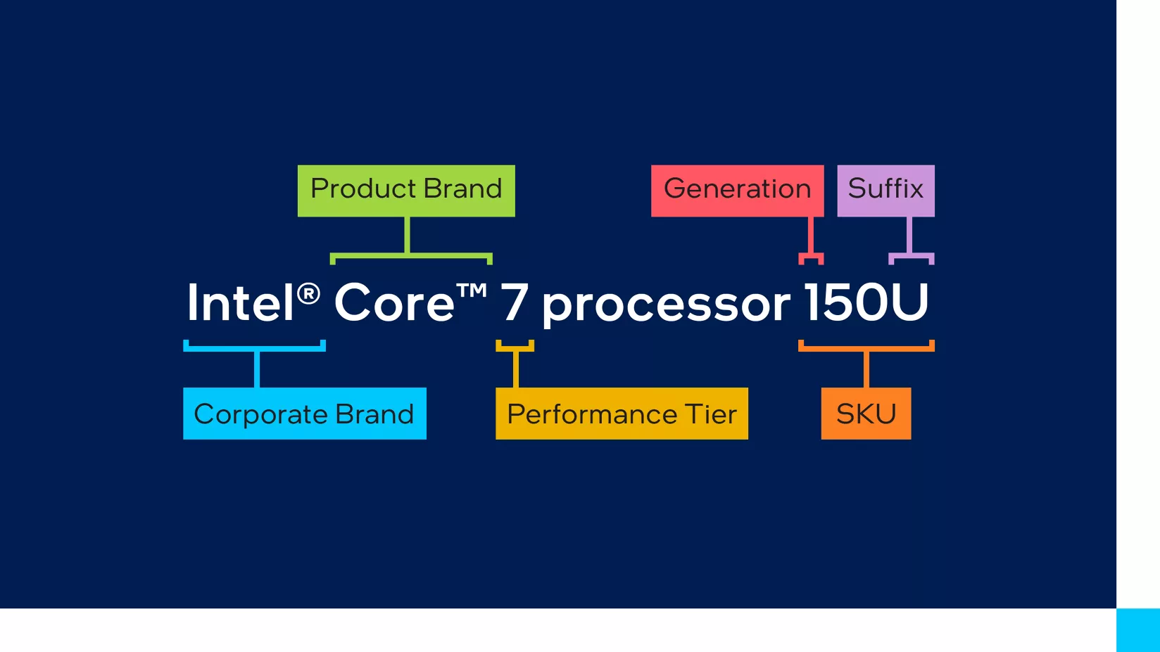 Intel® Core™ processors SKU breakdown