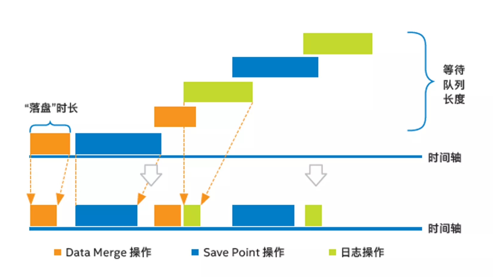 缩短“落盘”时长有助于提升系统整体性能