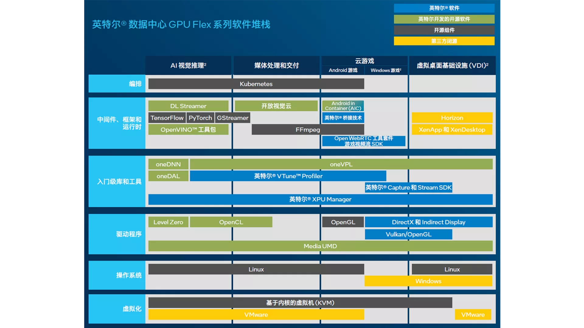 英特尔® 数据中心 GPU Flex 系列软件堆栈