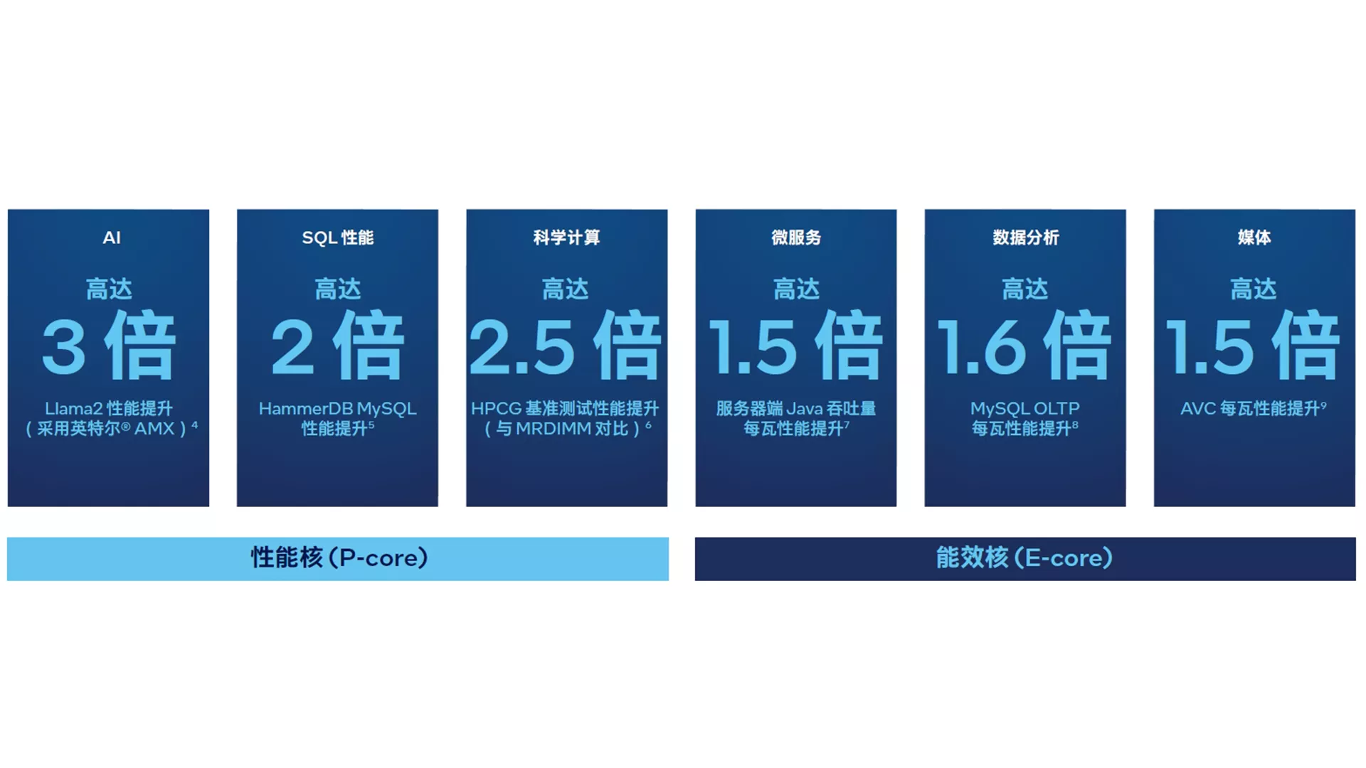 英特尔® 至强® 6 处理器与第五代英特尔® 至强® 可扩展处理器比较  