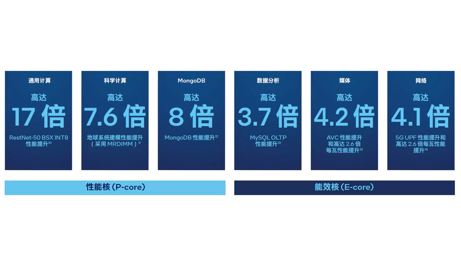 英特尔® 至强® 6 处理器与第二代英特尔® 至强® 可扩展处理器比较 