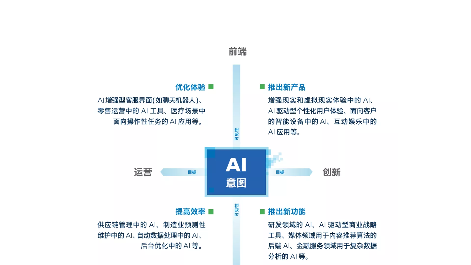 AI 意图指南