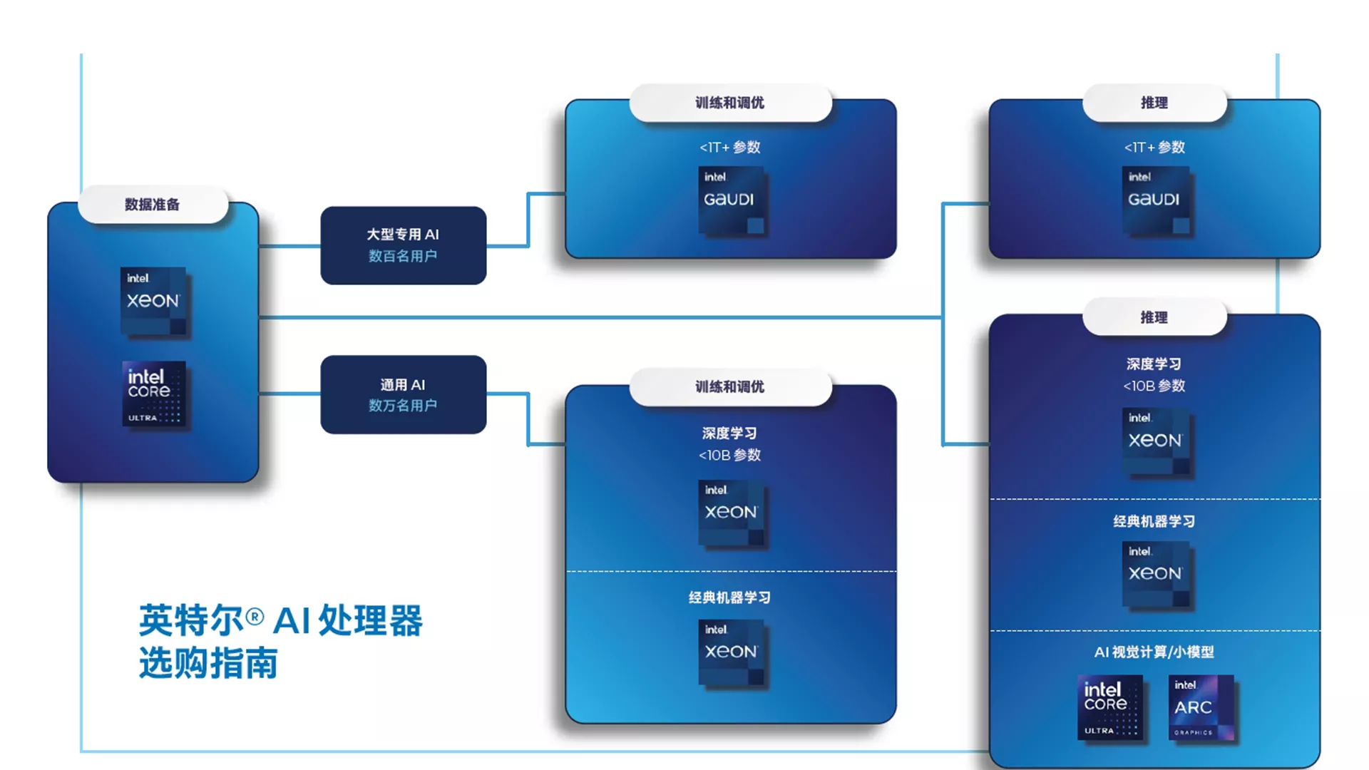 英特尔® AI 处理器选购指南