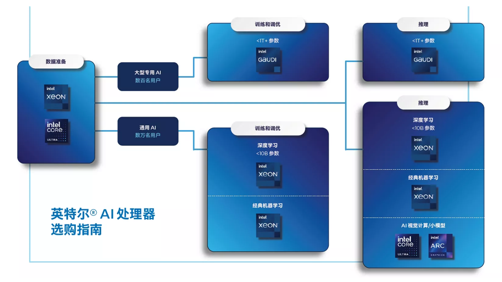 英特尔® AI 堆栈在企业中的应用