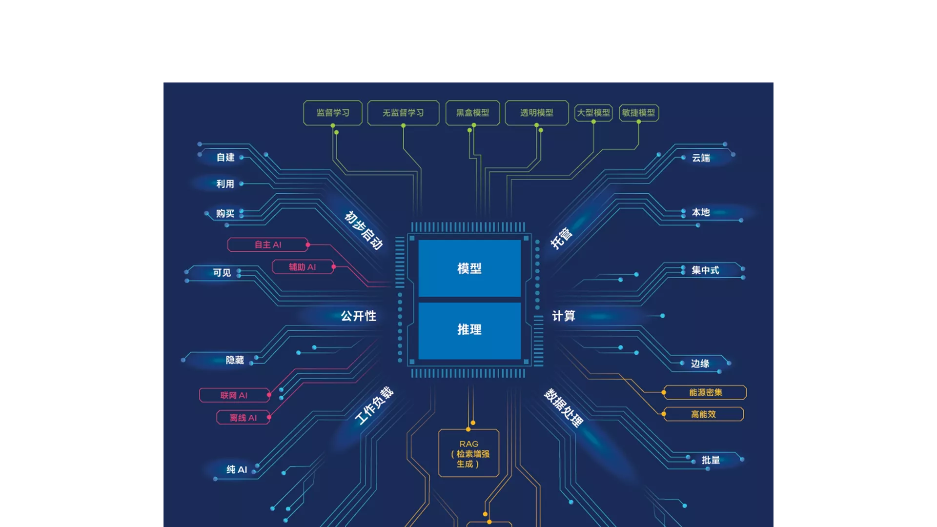 AI 决策图