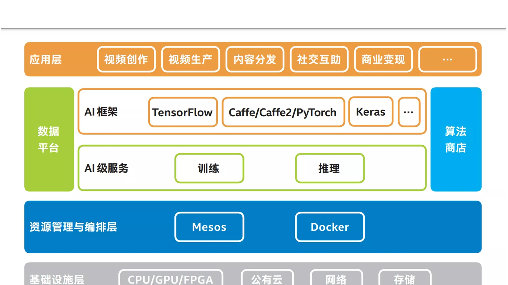 爱奇艺  Jarvis  深度学习云平台的架构图解