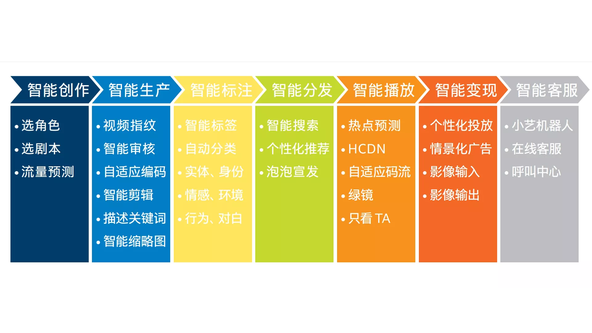 AI  在爱奇艺的应用