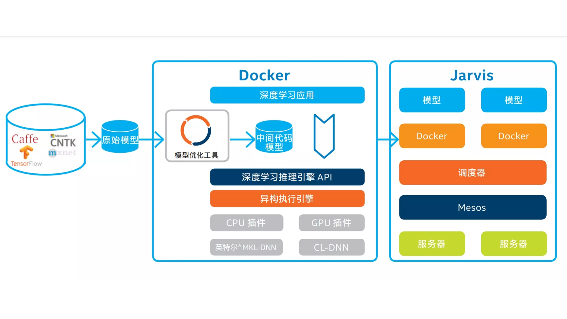 基于 OpenVINO™ 工具套件的  Jarvis  平台推理优化过程