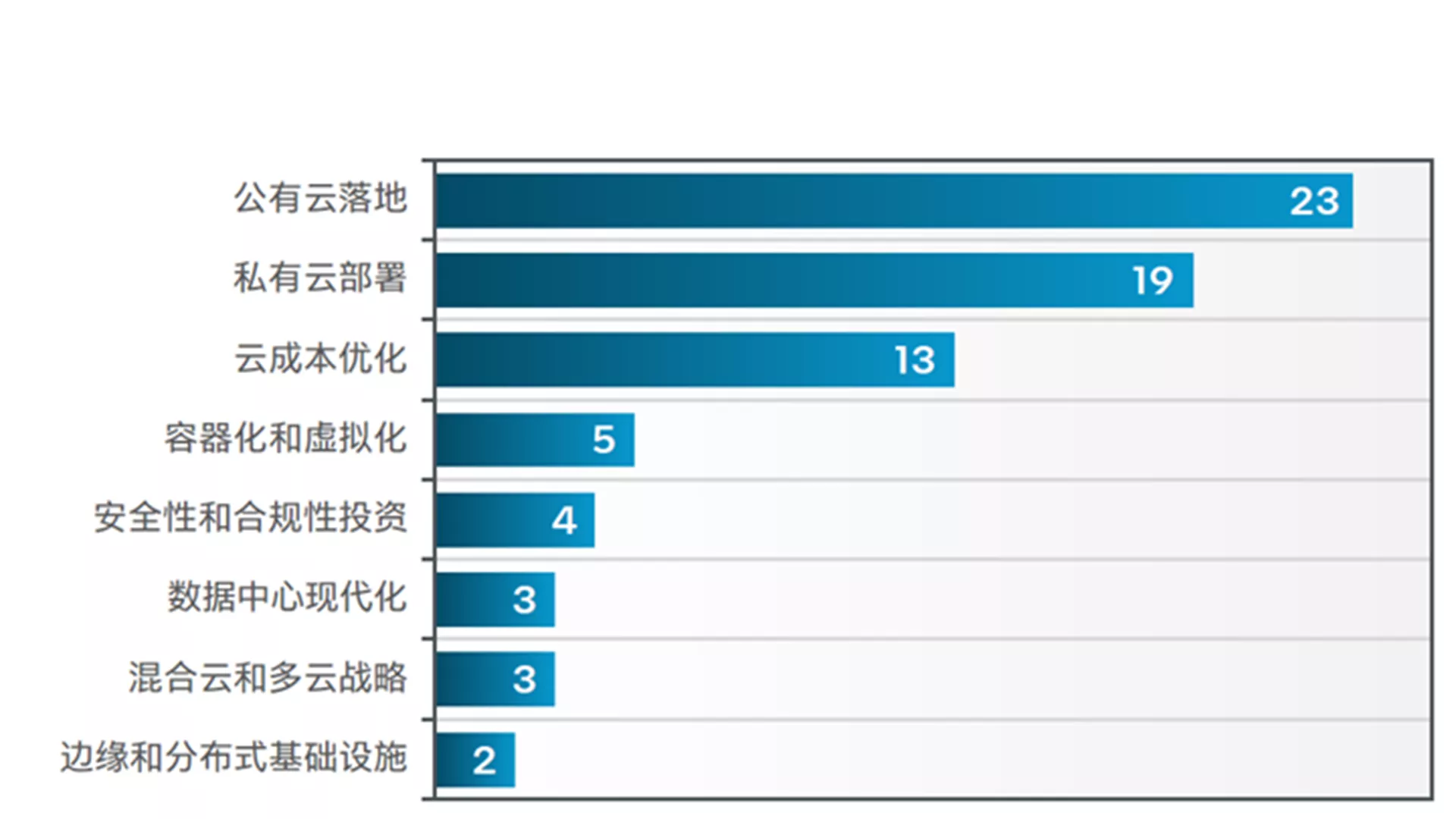 图表 9：在采用云平台还是强化本地化算力方面，您的投资重点是什么？