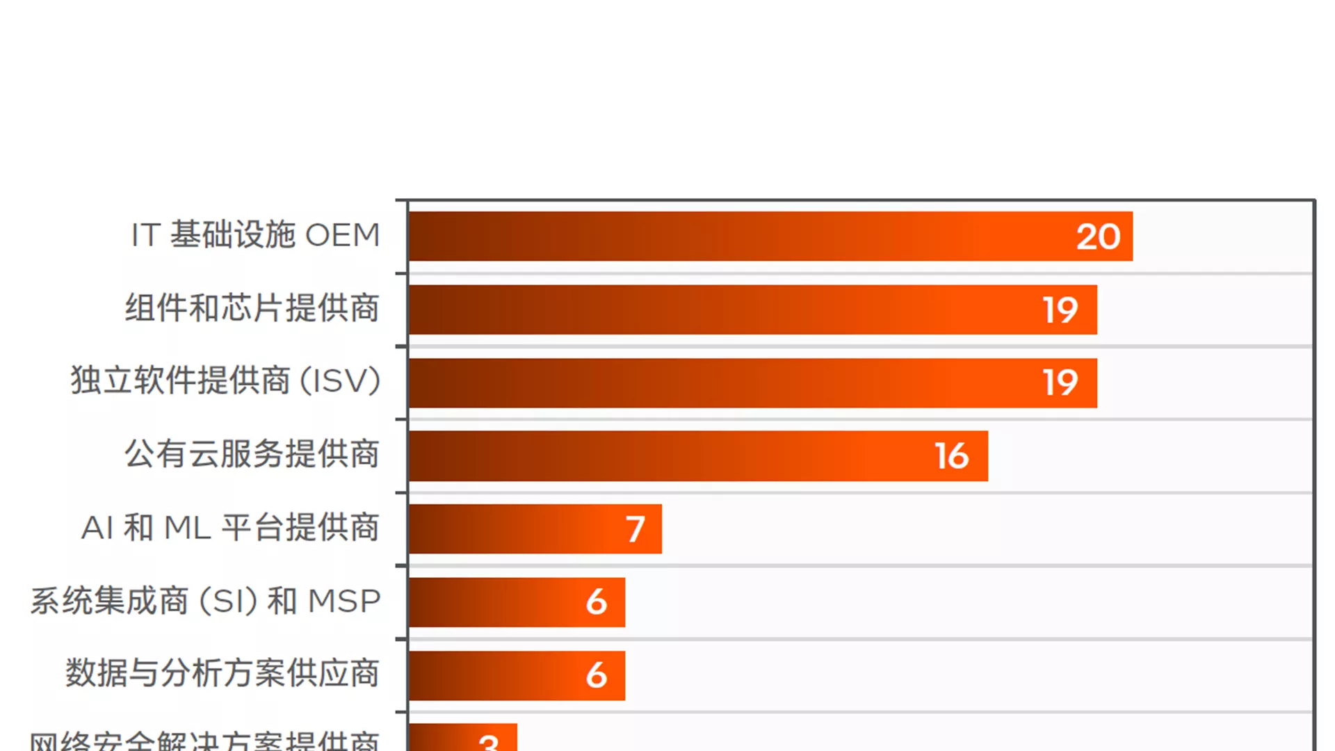 图表 11：您的企业或机构在基础设施投资方面通常选择哪些 IT 合作伙伴？