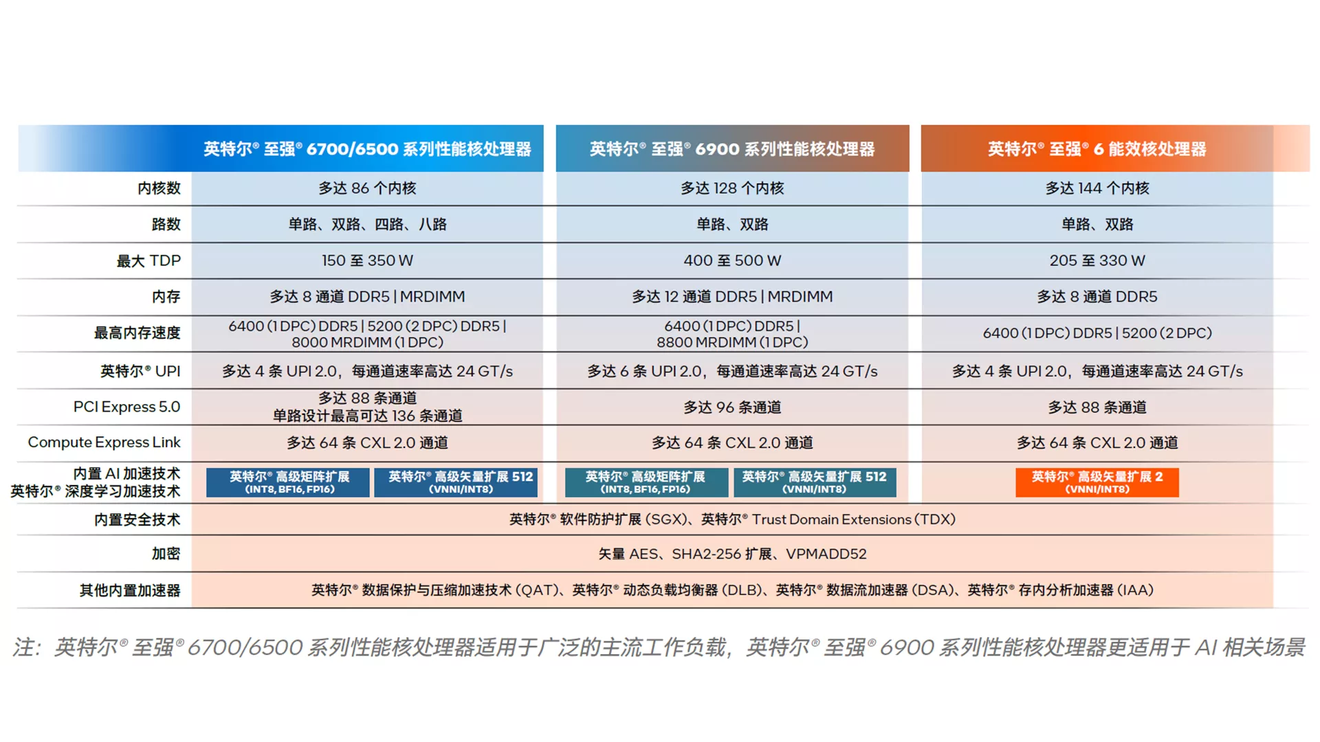 图 2：英特尔® 至强® 6 处理器的功能特性