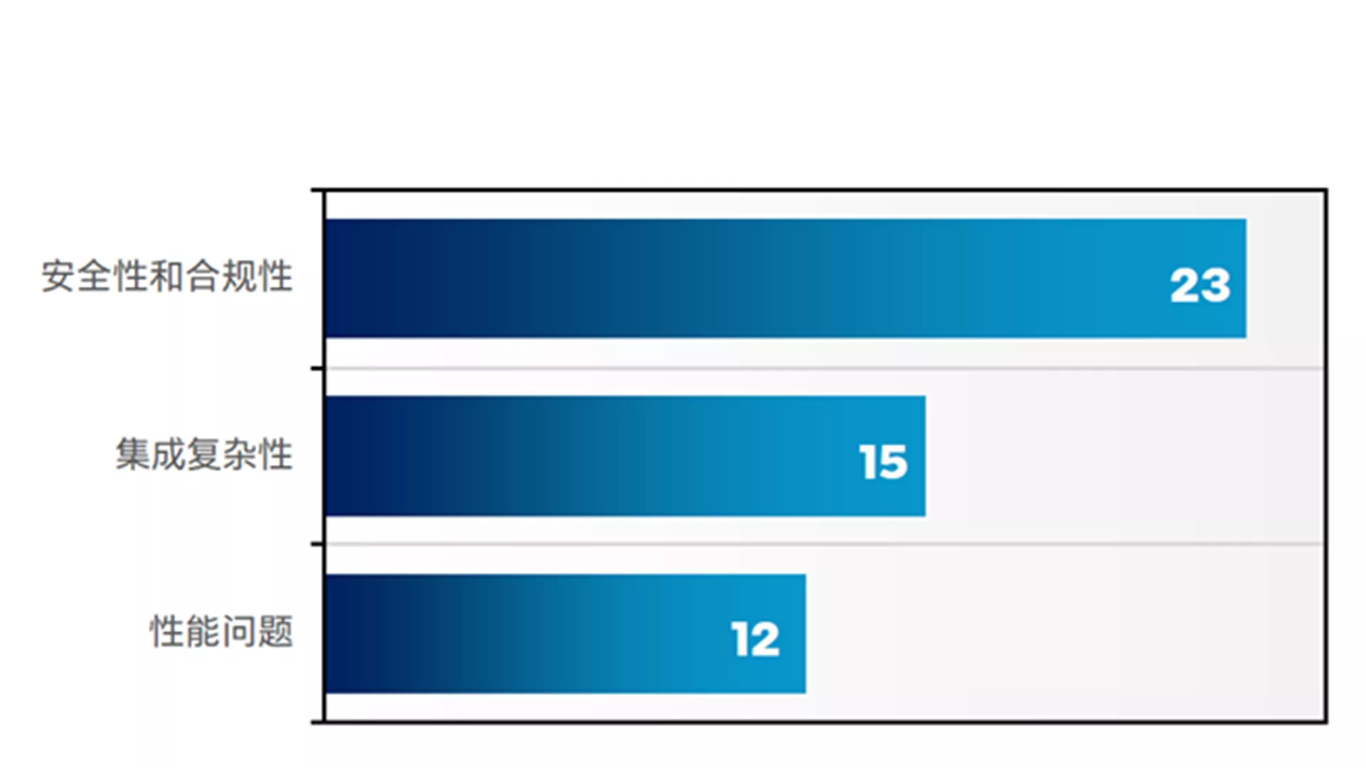 图表 2：未来 3-5 年，您认为企业级 IT 基础设施将面临哪些主要挑战？