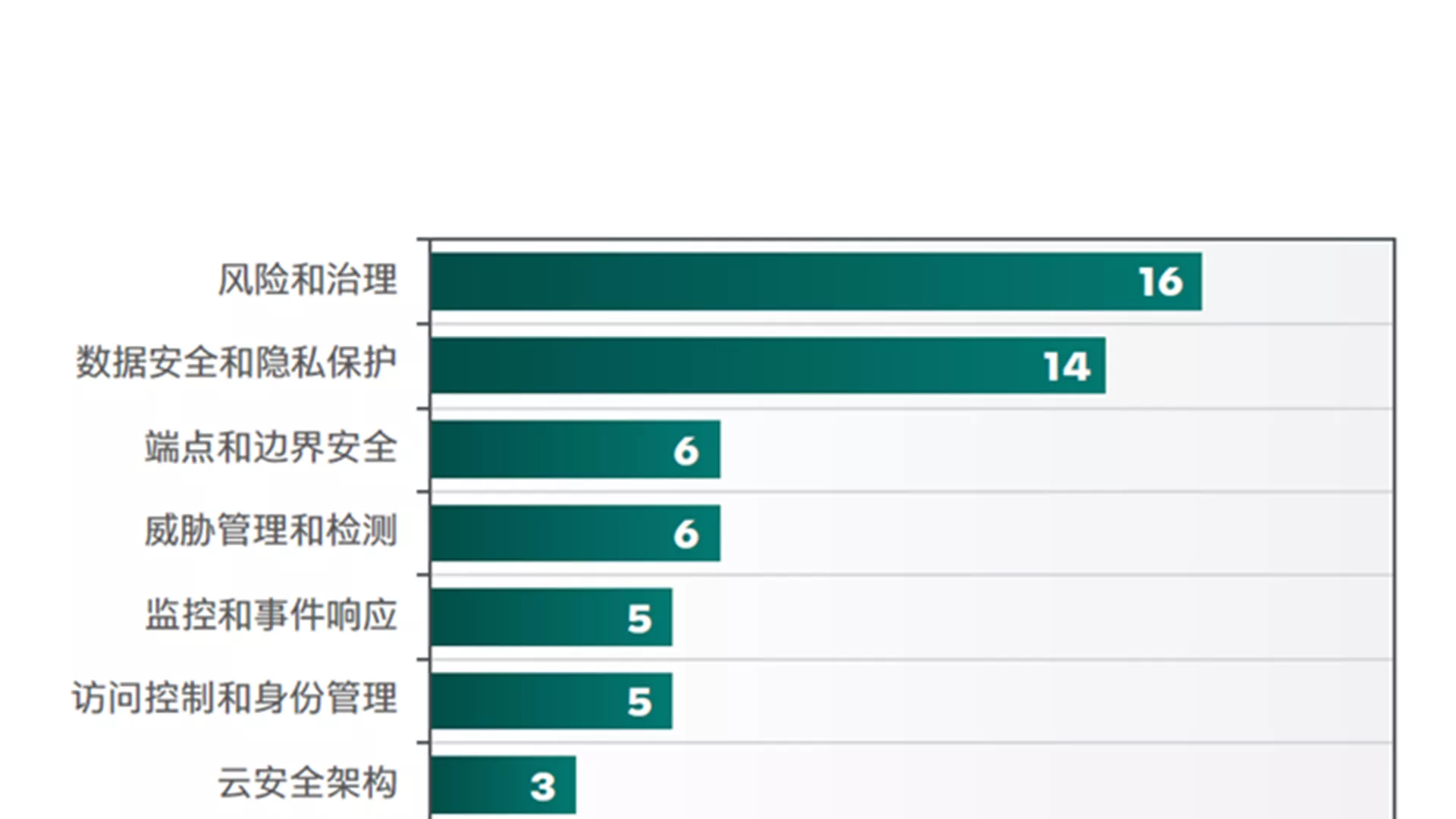 图表 3：未来 3-5 年，企业级 IT 现代化面临的主要安全挑战是什么？