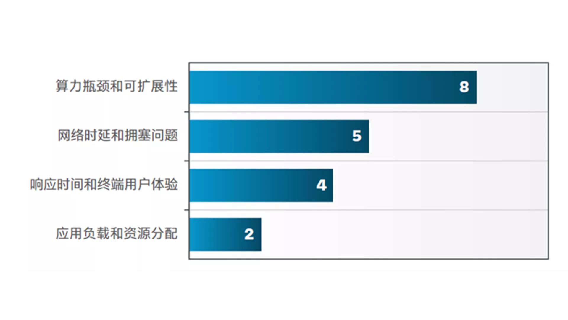 图表 5：未来 3-5 年，企业级 IT 现代化主要面临哪些与性能相关的挑战？