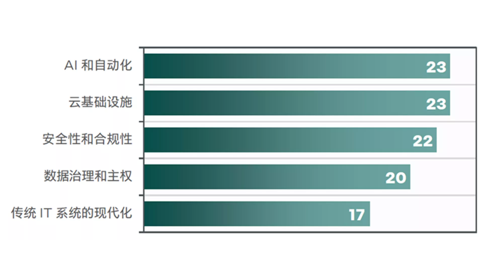 图表 6：在 IT 基础设施方面，您计划投资哪些主要领域？