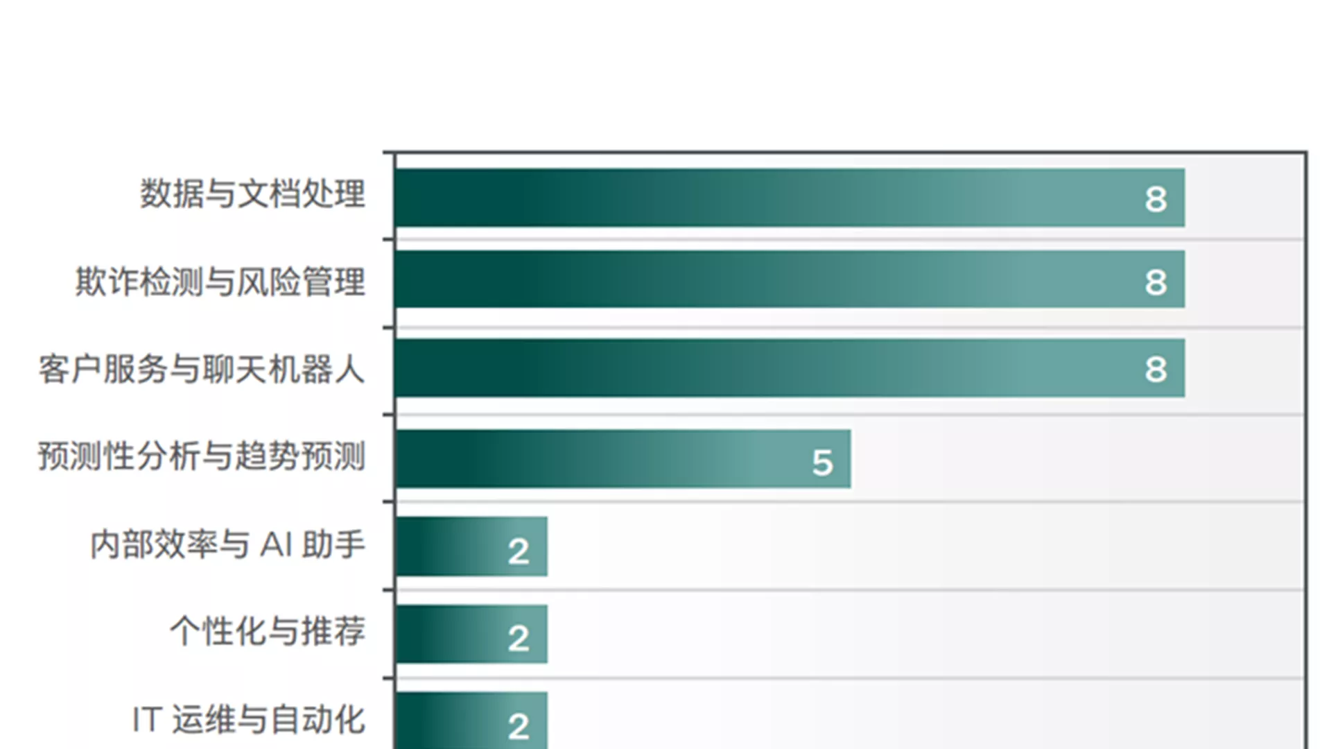 图表 8：目前，您考虑采用哪些 AI 用例？