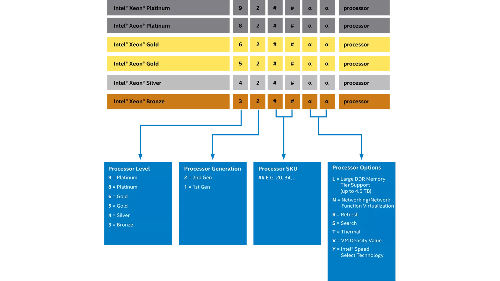 การกำหนดหมายเลข SKU ของโปรเซสเซอร์
