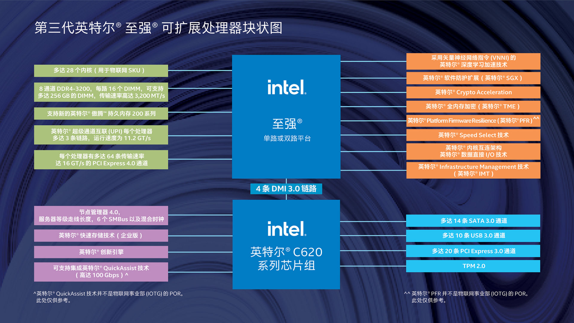 第三代英特尔至强可扩展处理器块状图