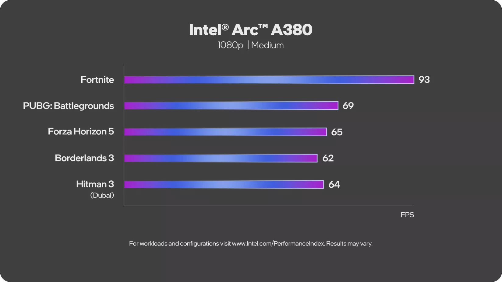 Leistung der Intel Arc A380