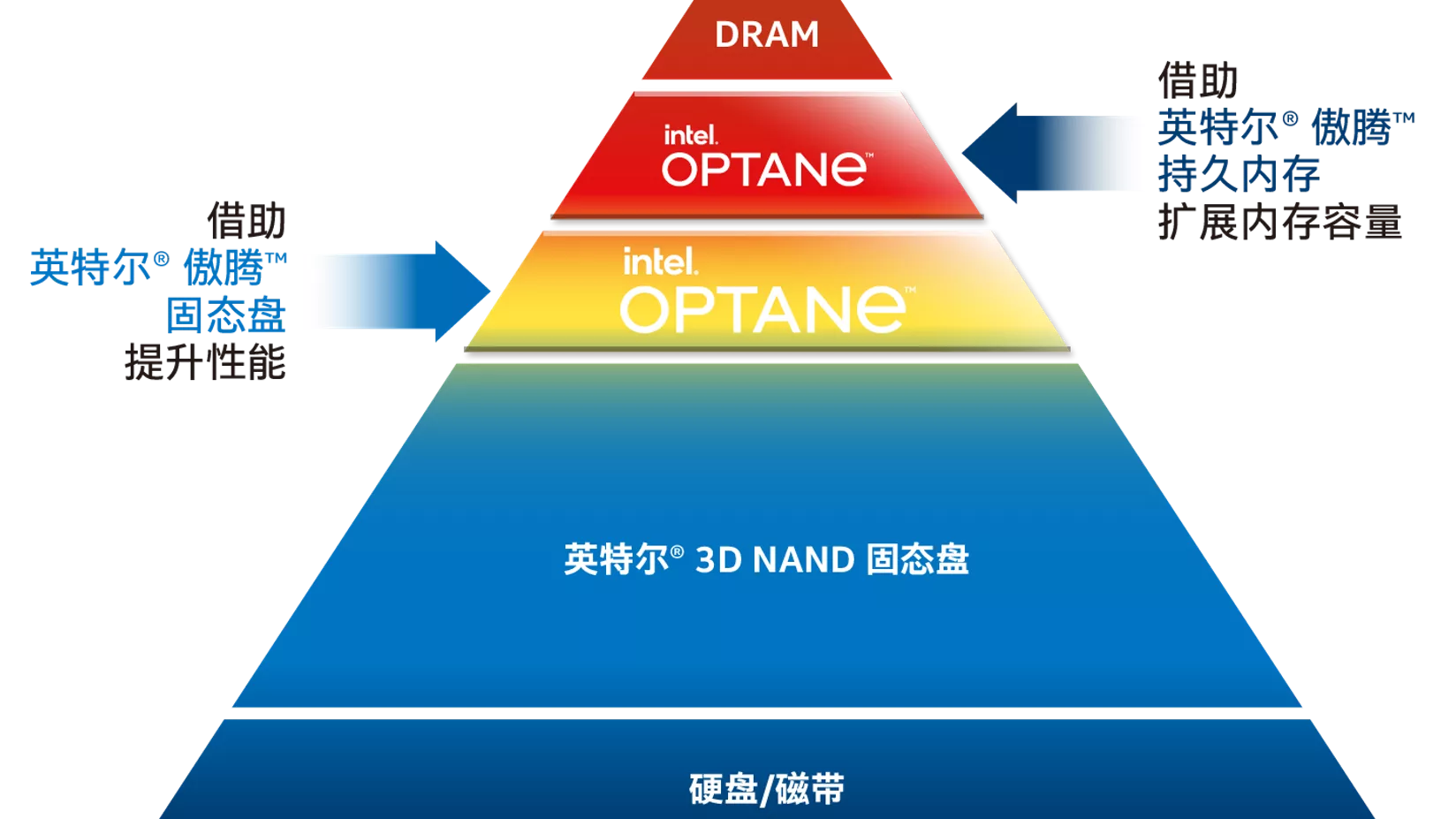 快速内存与大容量存储之间存在着巨大的缺口，阻碍了核心数据应用的存储能力。英特尔® 傲腾™ 技术解决方案现在可以满足这些需求