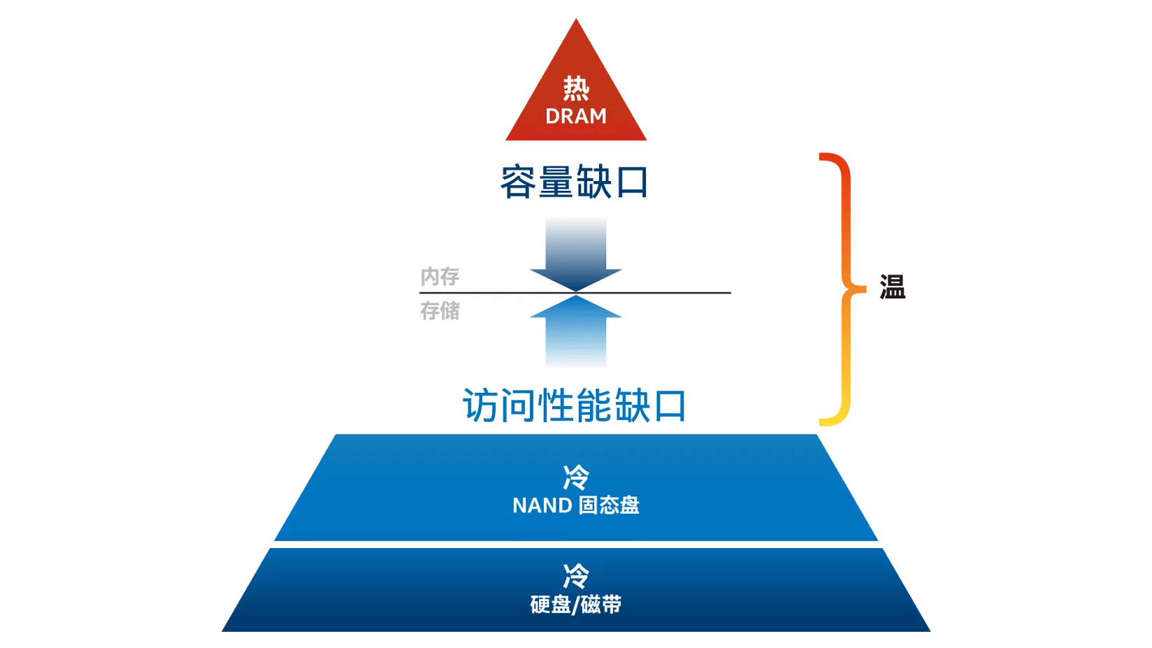 数据中心所承受的压力导致了对更经济实惠的内存资源容量方案以及 “温” 数据存储的更高性能的需求。
