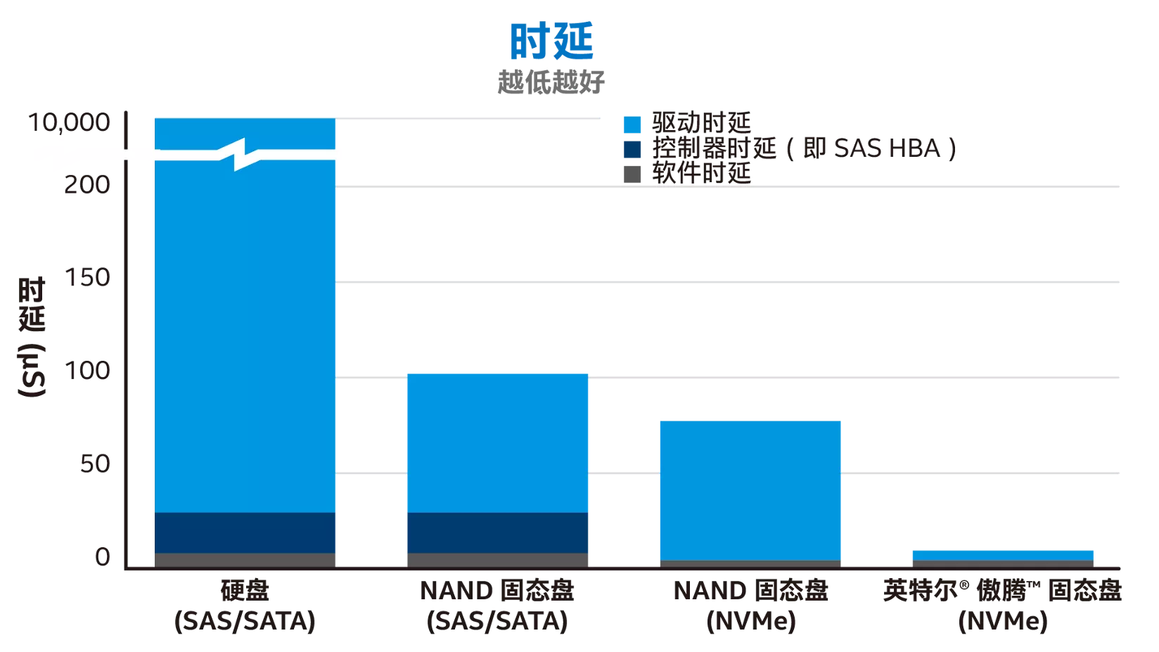 采用 NVMe 有助于消除控制器开销造成的时延，但是英特尔® 傲腾™ 固态盘所拥有的大多数性能优势都源自介质本身