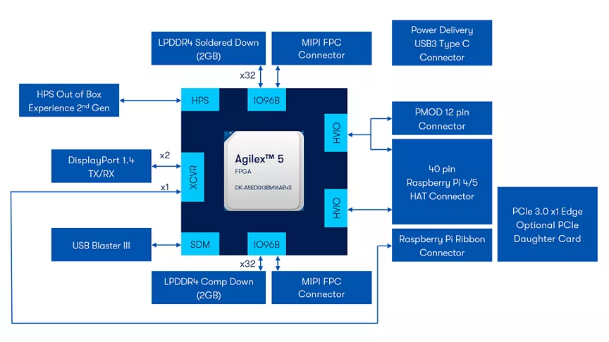 Agilex™ 5 FPGA E-Series 013B Development Kit