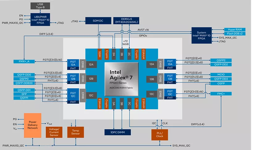 Agilex™ 7 FPGA I シリーズ・トランシーバー開発キット (6x F