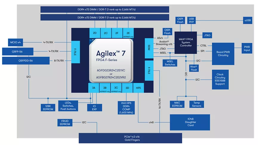 Agilex™ 7 FPGA F-Series Development Kit (2x F-Tile) Agilex™ 7 FPGA F-Series Development Kit (2x F-Tile)