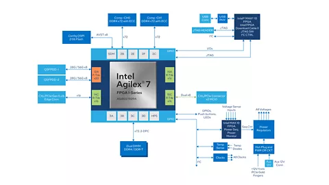 Agilex™ 7 FPGA I 系列结构图