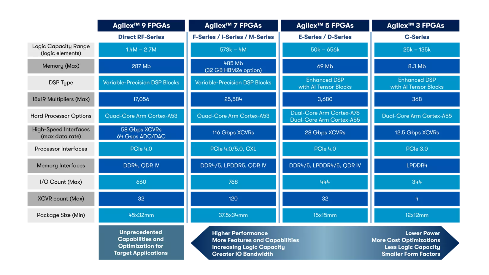 Thông tin đồ họa bảng danh mục sản phẩm fpga Agilex™