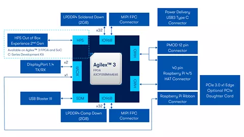 Agilex™ 3 C シリーズ開発キット 非 HPS ブロック図