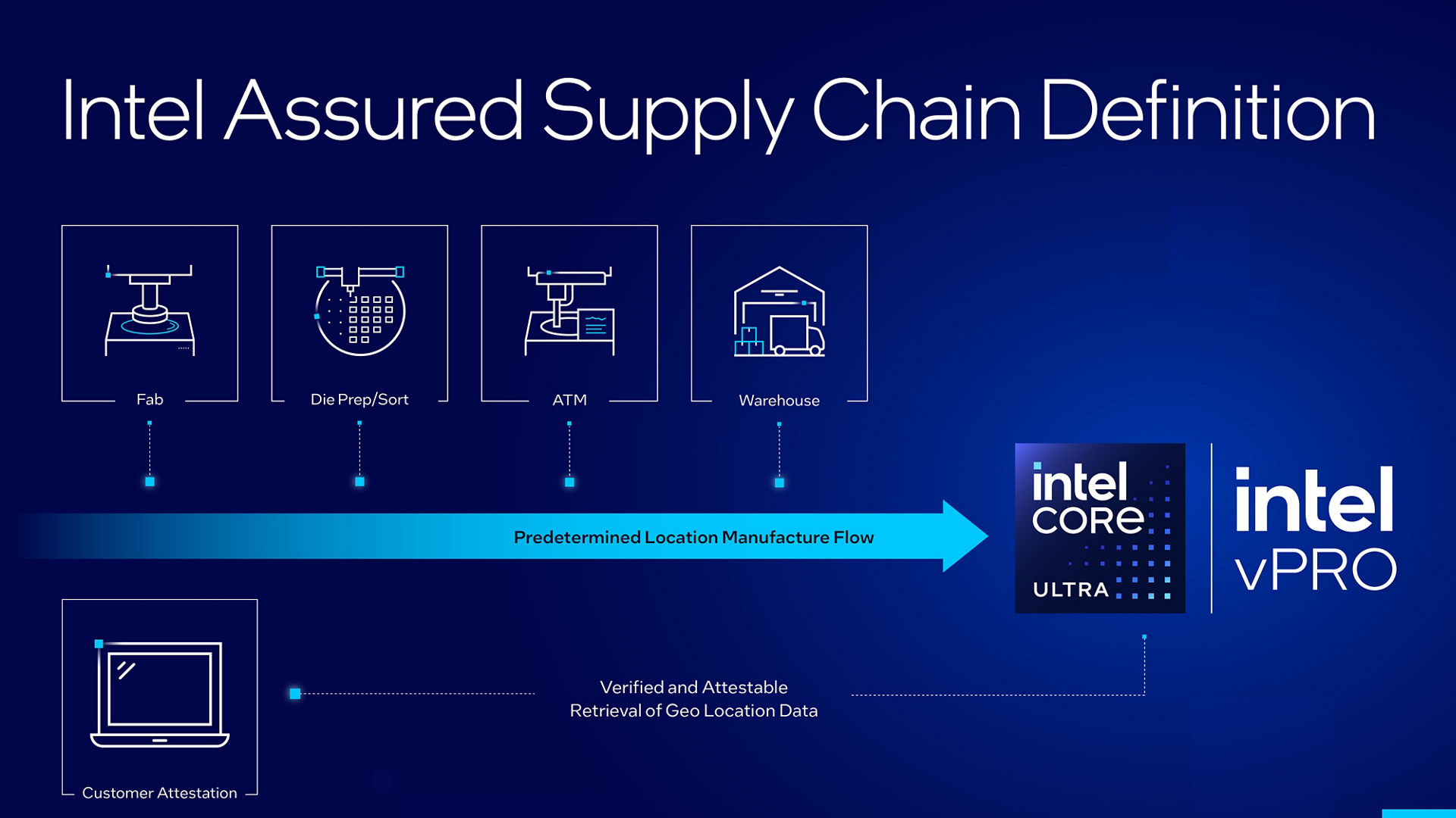 Assured Supply Chain