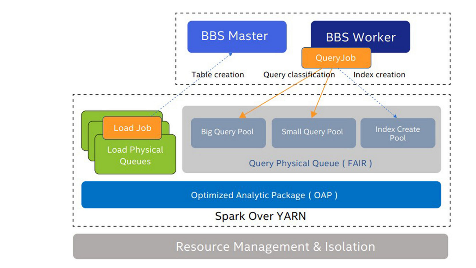 Figure 1. Baidu BigSQL and OAP Integration.