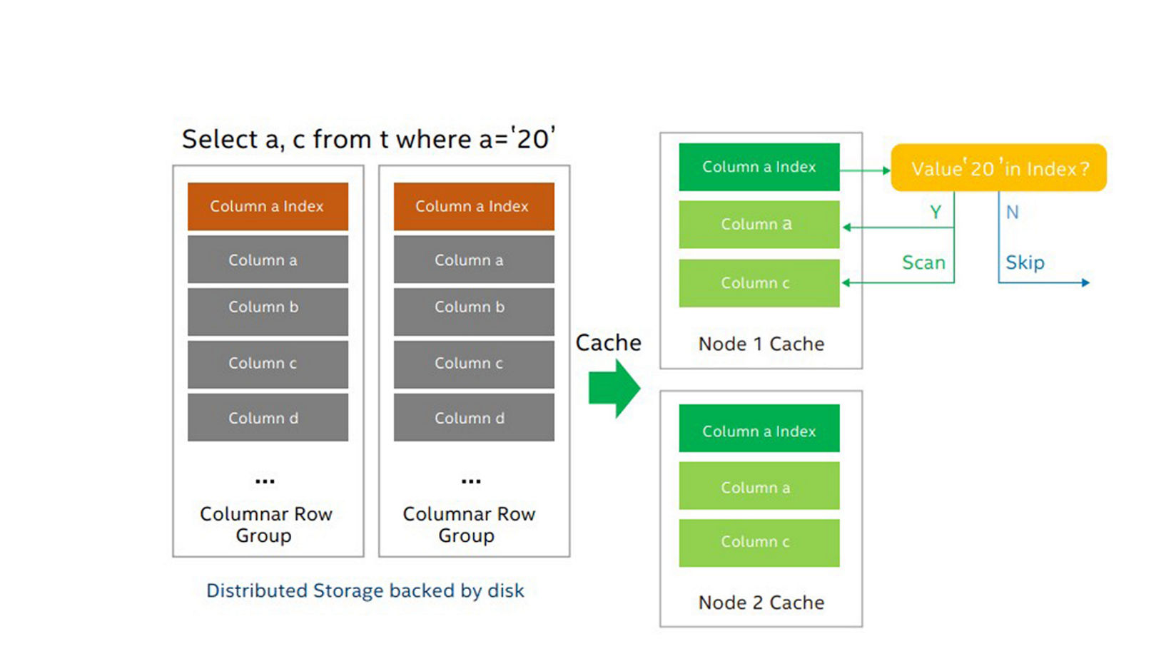 Figure 2. OAP Cache & Index Concept.