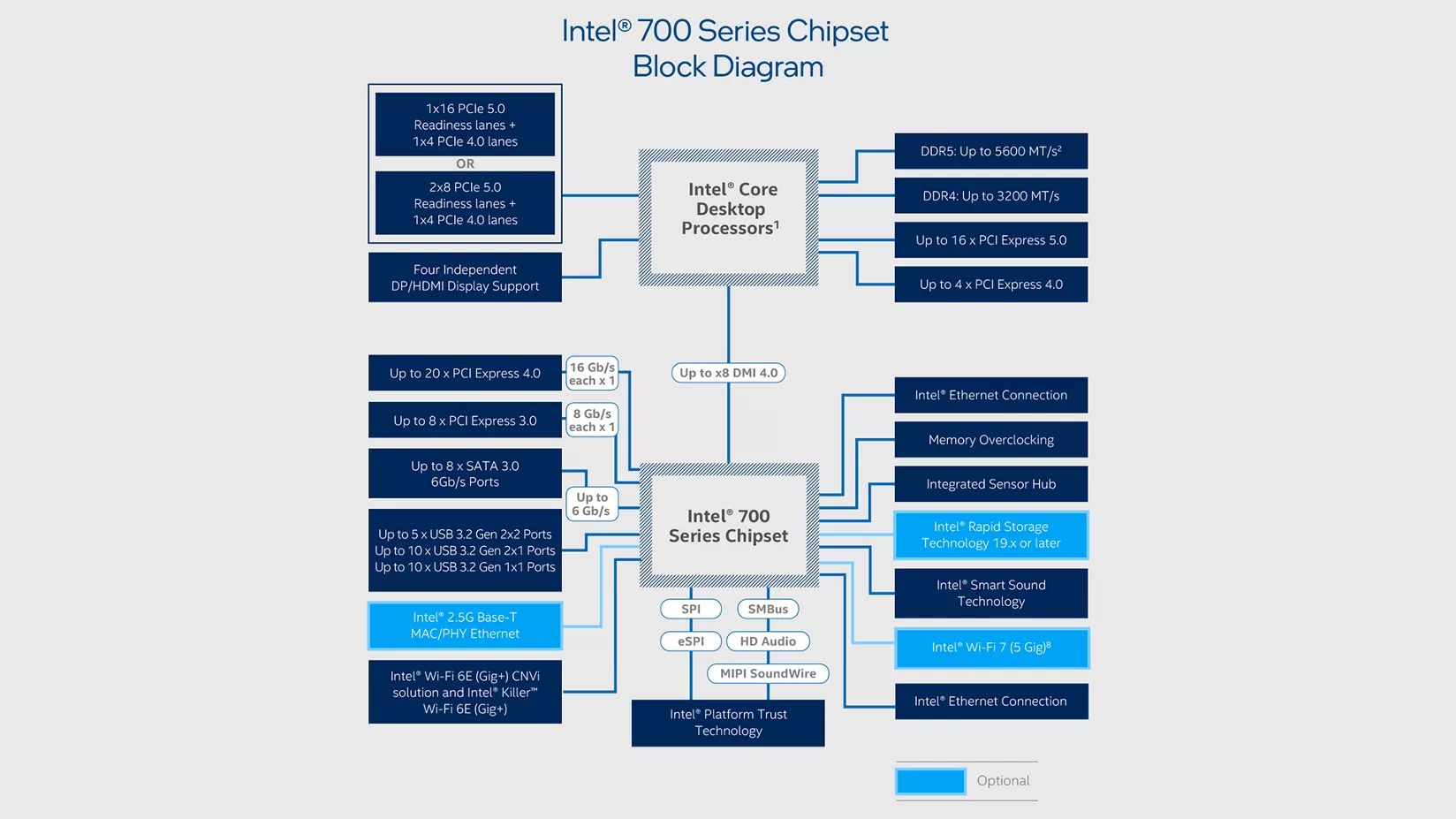 Sơ đồ chipset chuỗi Intel 700