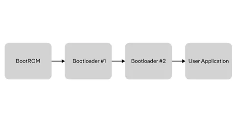 Multi-Stage Bootloaders