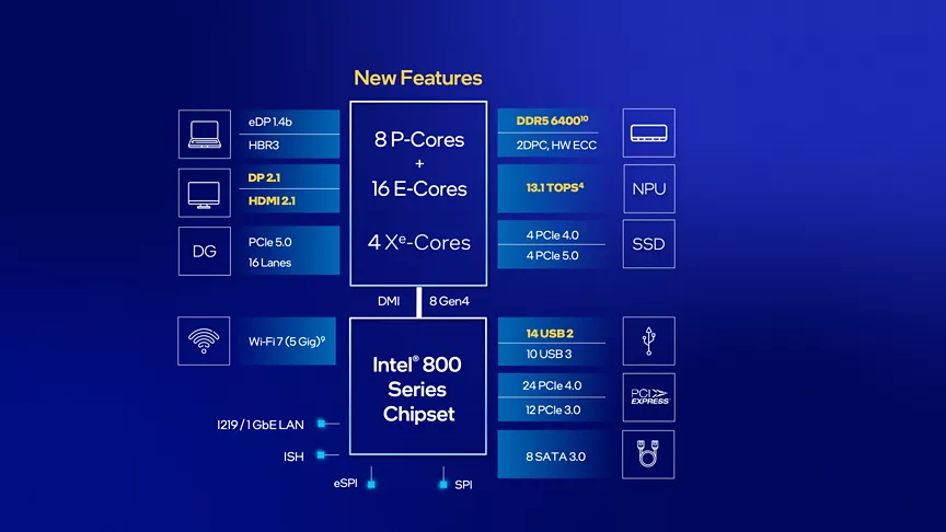 แผนภาพบล็อกแพลตฟอร์มโปรเซสเซอร์ Intel® Core™ Ultra (HX-SKU)