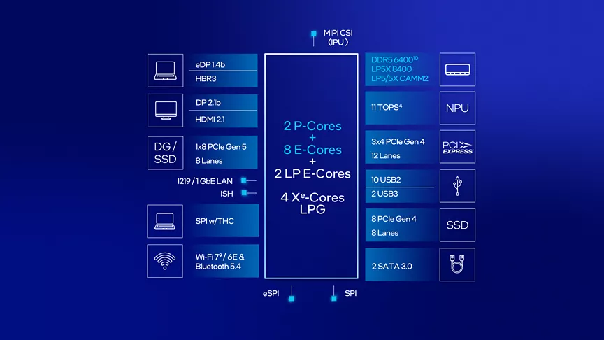แผนภาพบล็อกแพลตฟอร์มโปรเซสเซอร์ Intel® Core™ Ultra (U-SKU)