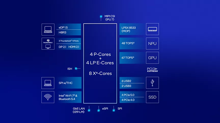 แผนภาพบล็อกแพลตฟอร์มโปรเซสเซอร์ Intel® Core™ Ultra (V-SKU)