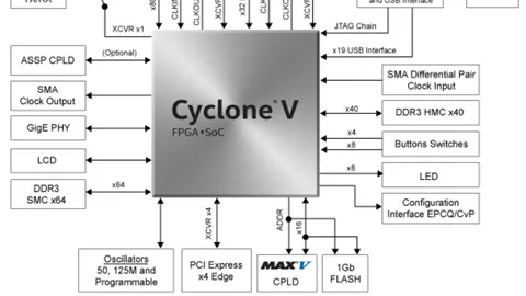Cyclone® V GT FPGA 開発ボード・ブロック図