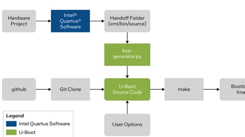 Cyclone V Soc and Arria V SoC Handoff