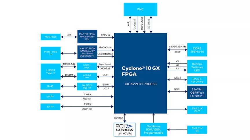 インテル® Cyclone® 10 GX FPGA 開発キット