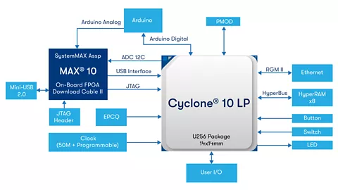 Cyclone® 10 LP FPGA 評価ボード