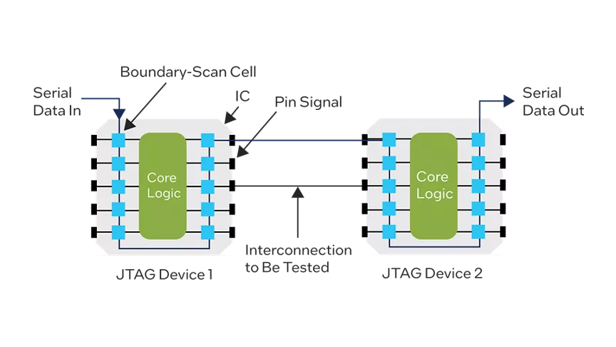 Device boundary scan