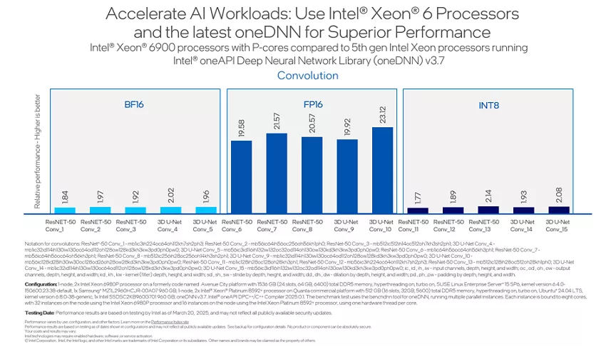 convolution for Intel Xeon 6900 processors with P-cores compared to 5th gen Intel Xeon processors running oneDNN version 3.7