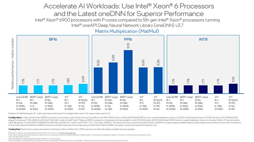 matrix multiply for Intel Xeon 6900 processors with P-cores compared to 5th gen Intel Xeon processors running oneDNN version 3.7