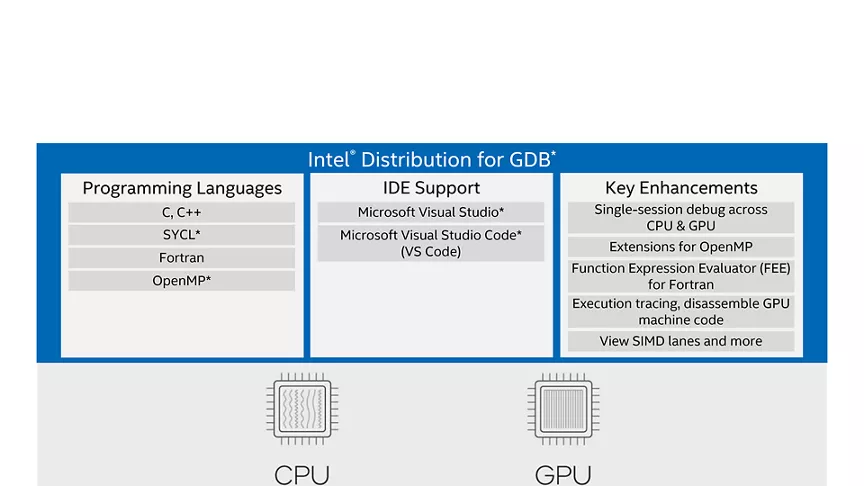 support or enhancements for a C P U and G P U