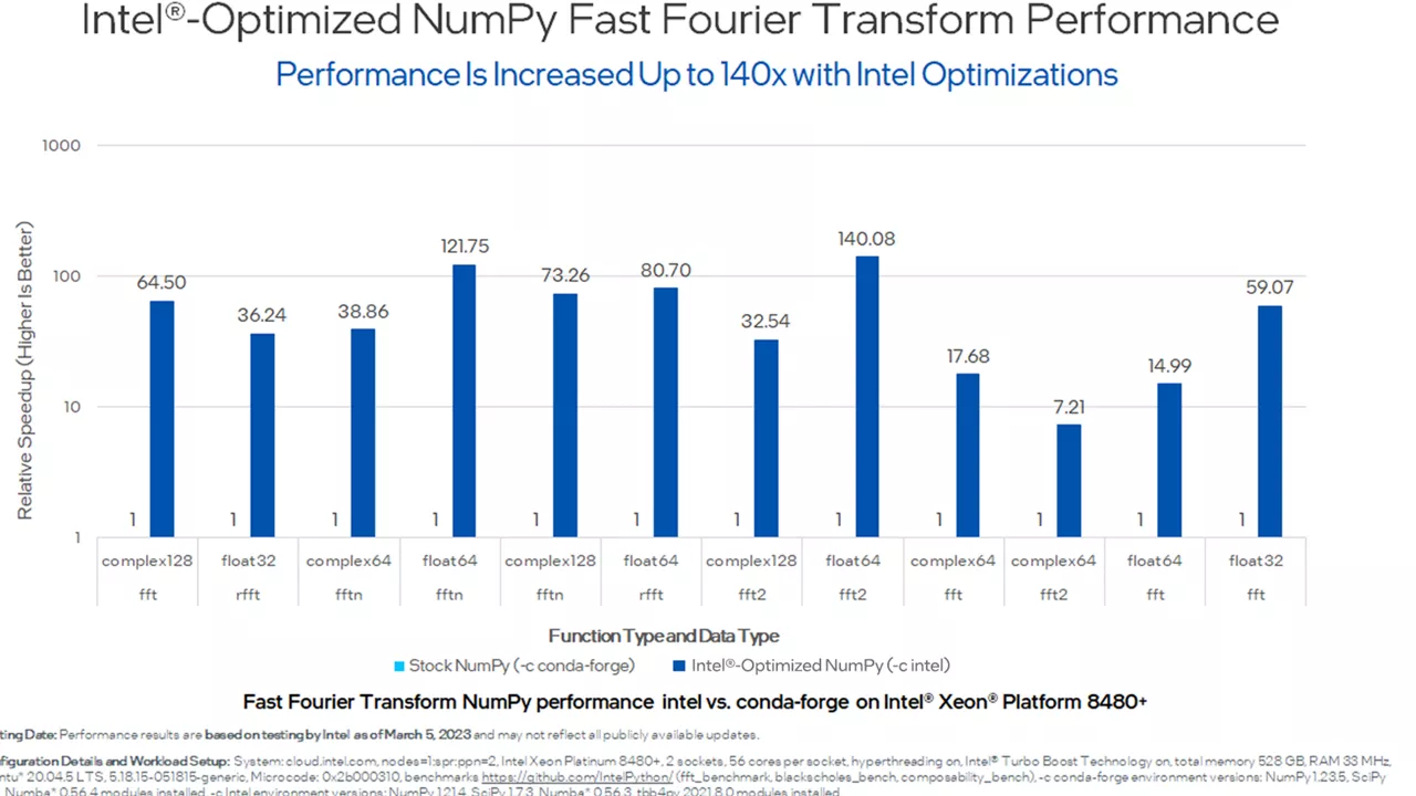 performance of Intel Optimized NumPy Fast Fourier Transform